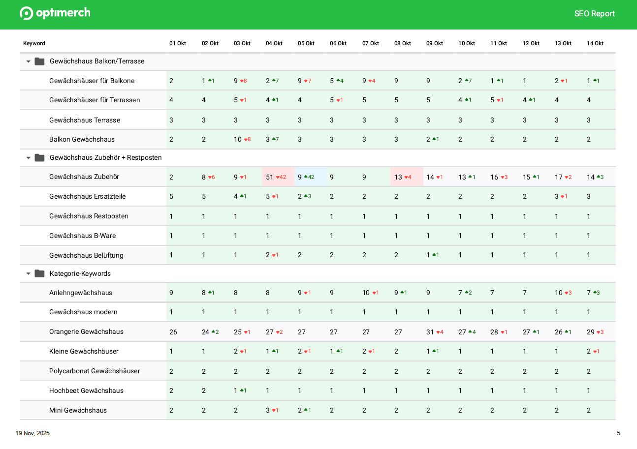 White-Label-SEO-Report mit Keyword-Positionen von Optimerch Keyword-Positionen in einem White-Label-SEO-Report von Optimerch