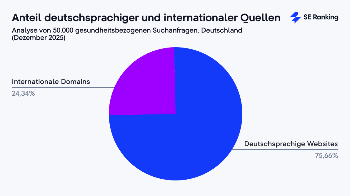 Verteilung deutschsprachiger und internationaler Quellen in AI Overviews Anteil deutschsprachiger und internationaler Quellen