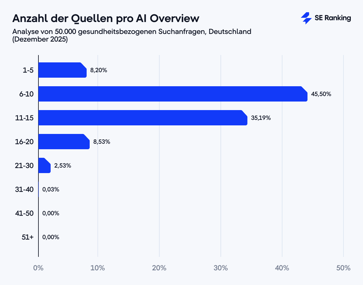 Verteilung der Quellenanzahl pro AI Overview Anzahl der Quellen pro AI Overview