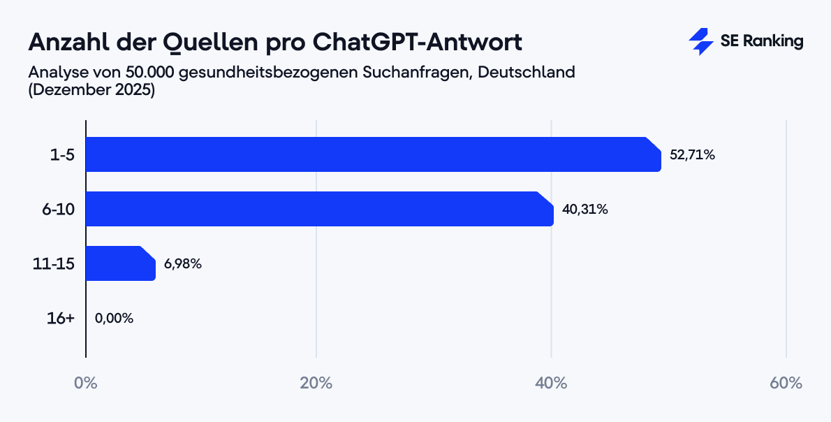 Quellenanzahl pro ChatGPT-Antwort Anzahl der Quellen pro ChatGPT-Antwort