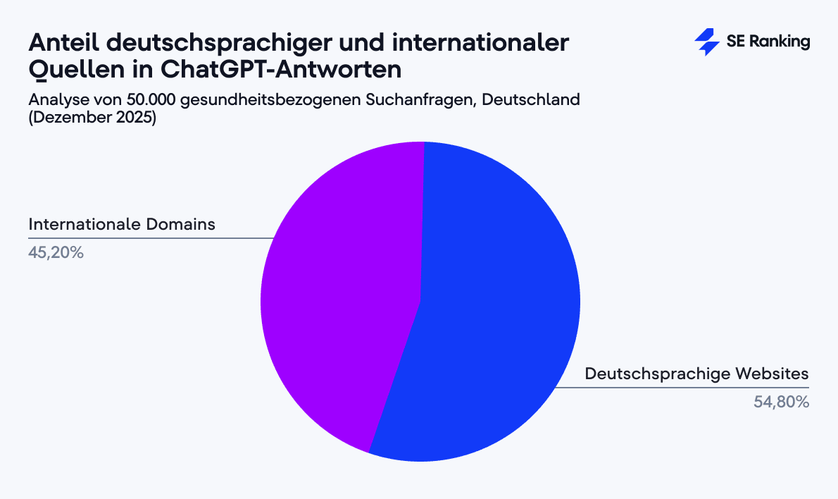 Anteil deutschsprachiger und internationaler Quellen in ChatGPT Anteil deutschsprachiger und internationaler Quellen in ChatGPT-Antworten