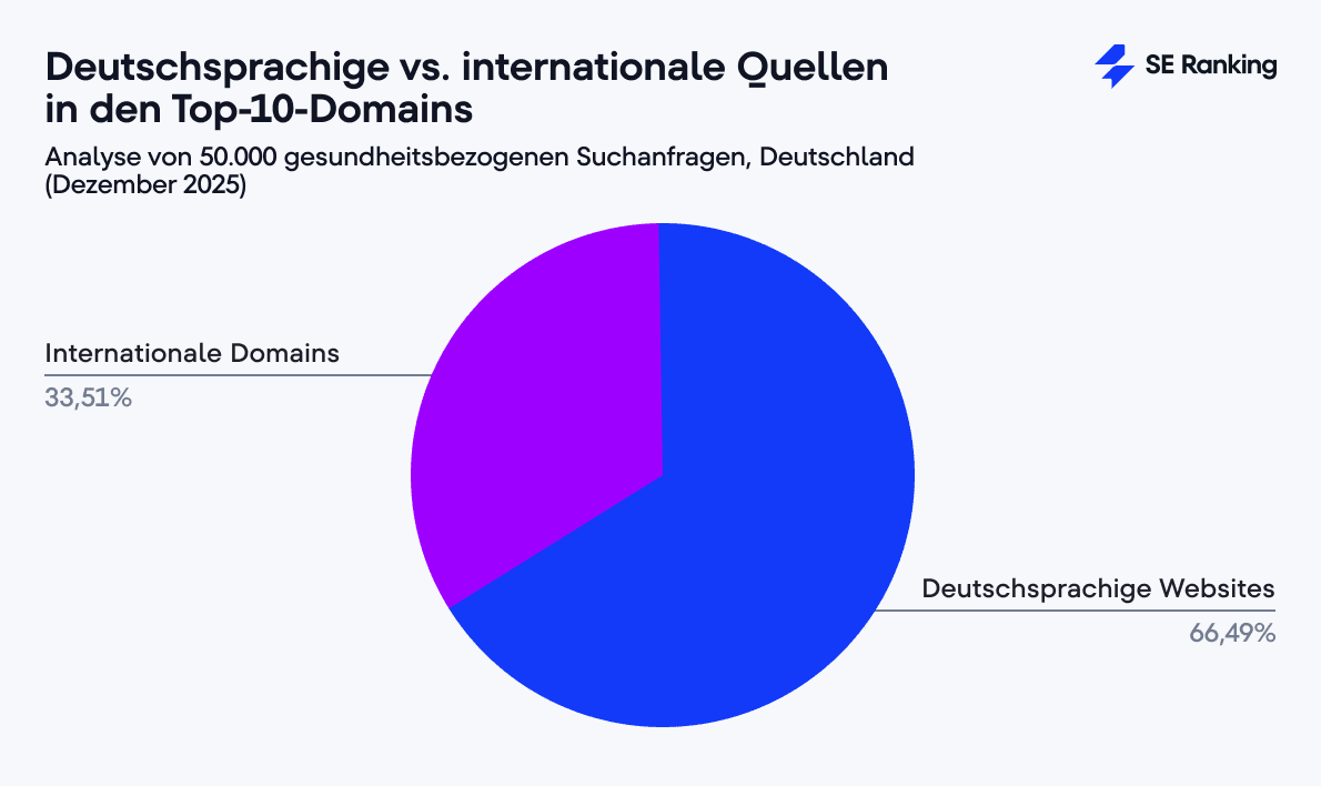 Top-10-Domains: Deutschsprachig vs. international Deutschsprachige vs. internationale Quellen in den Top-10-Domains