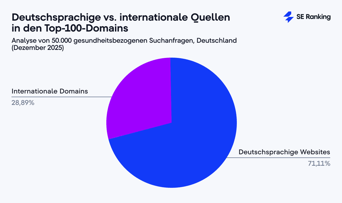 Top-100-Domains: Deutschsprachig vs. international Deutschsprachige vs. internationale Quellen in den Top-100-Domains