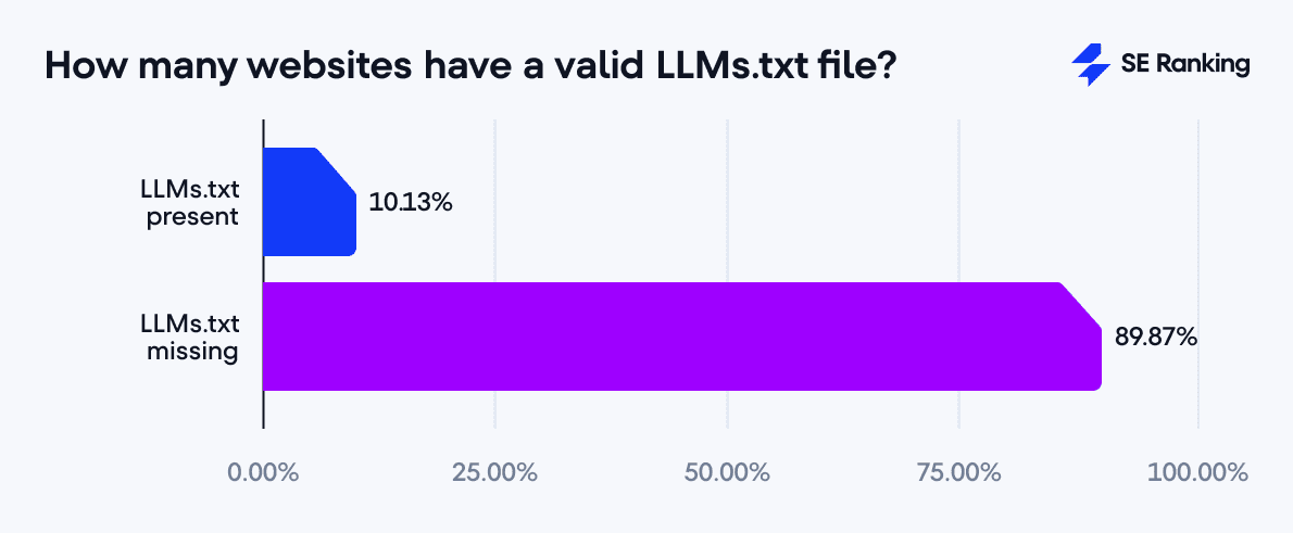 Anzahl der Websites mit LLMs.txt-Datei Wie viele Websites eine LLMs.txt-Datei nutzen
