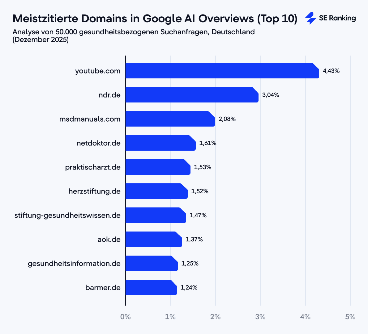 Die zehn meistzitierten Domains in Google AI Overviews Meistzitierte Domains in Google AI Overviews (Top 10)
