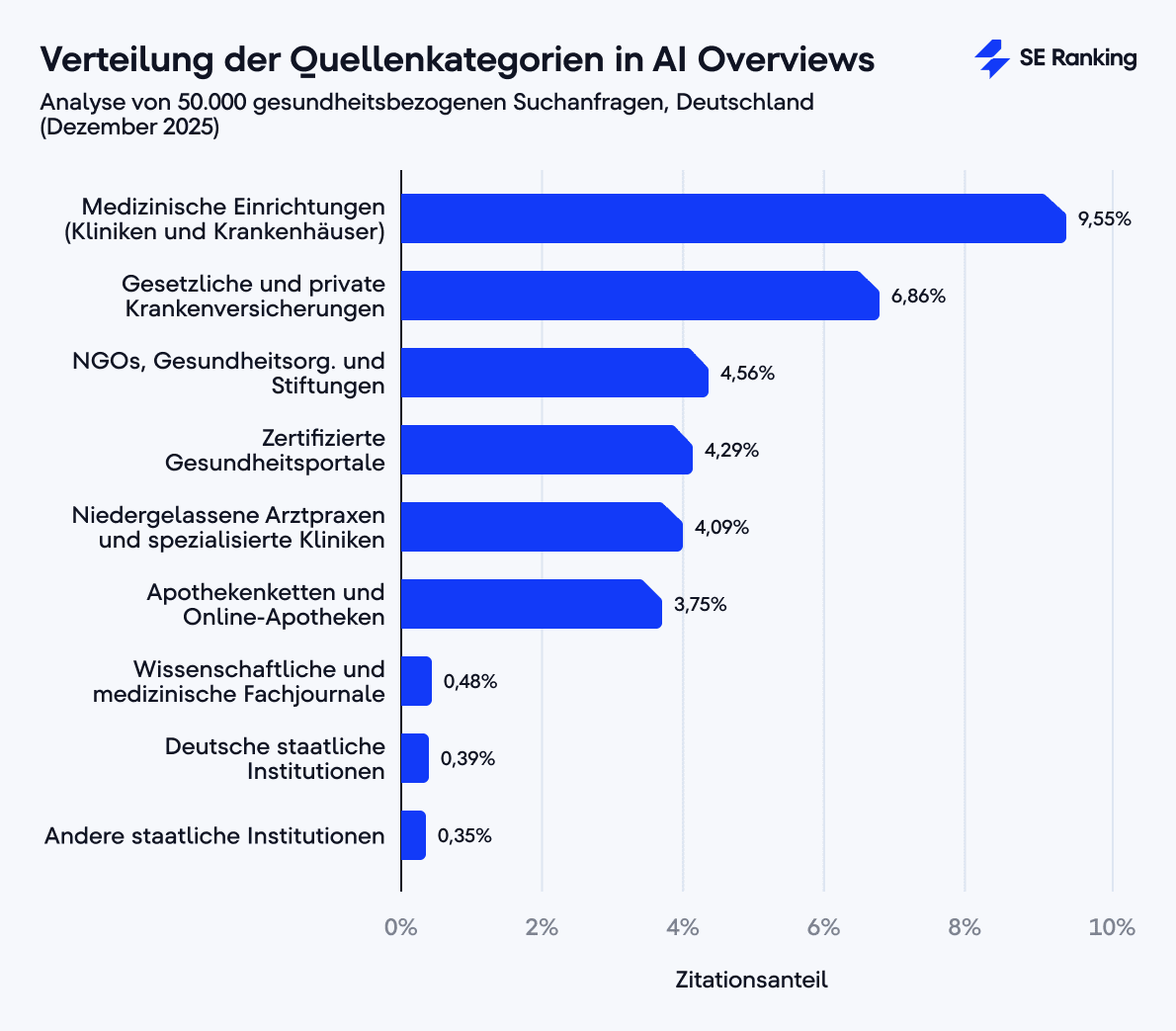 Quellenkategorien in AI Overviews im Überblick Verteilung der Quellenkategorien in AI Overviews