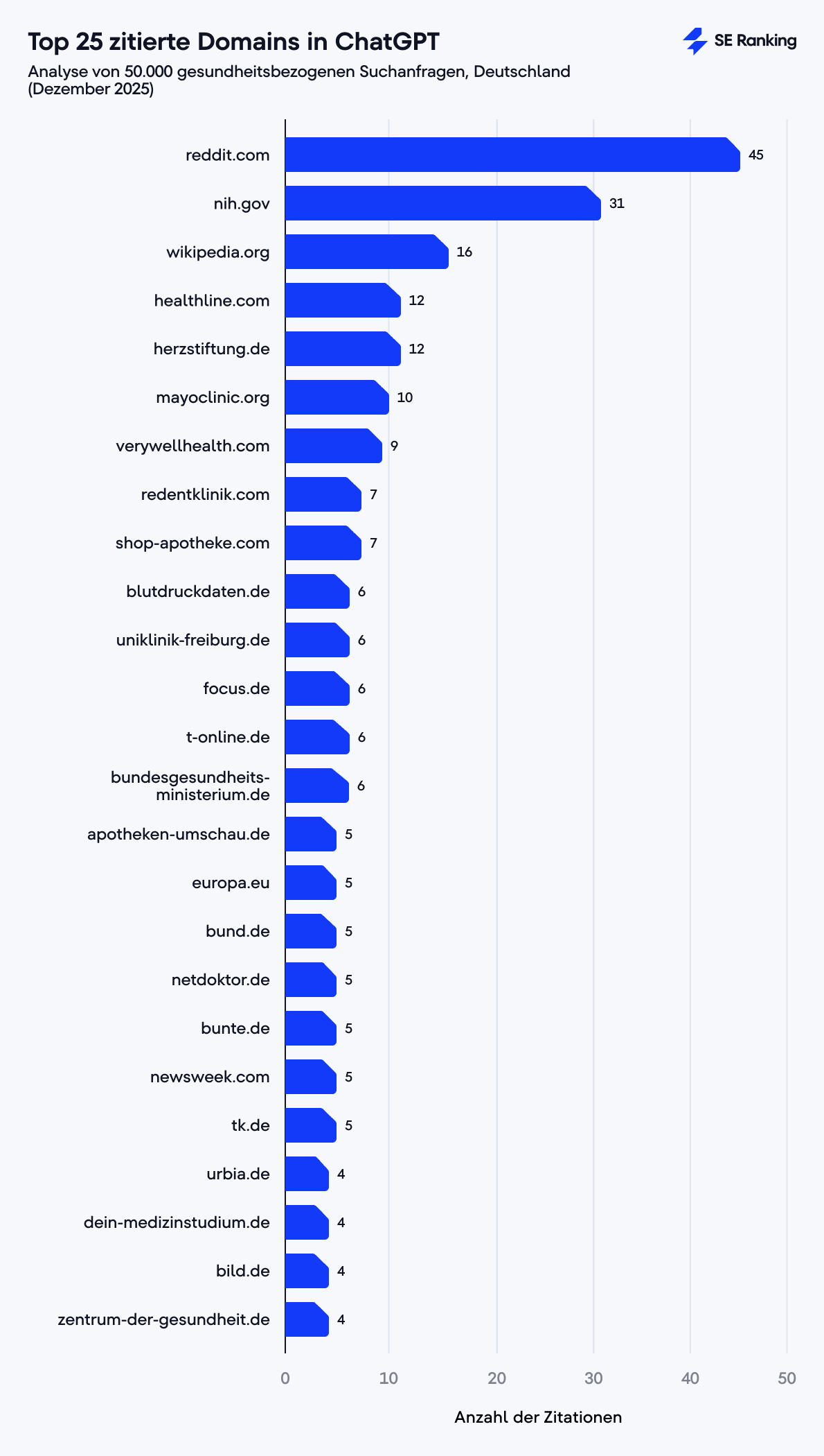 ie 25 meistzitierten Domains in ChatGPT Top 25 zitierte Domains in ChatGPT