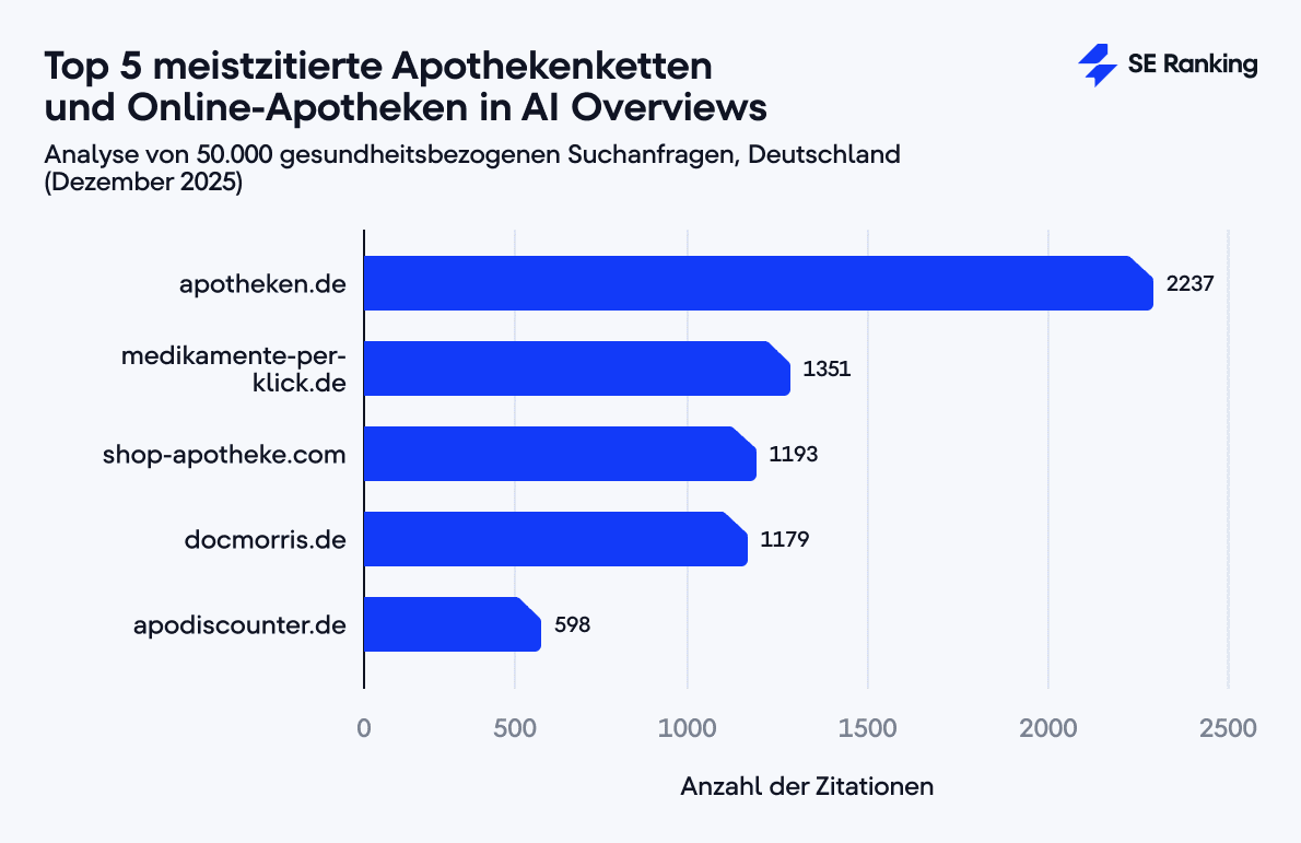 Top 5 meistzitierte Apothekenketten und Online-Apotheken in Googles AI Overviews Top 5 meistzitierte Apothekenketten und Online-Apotheken in AI Overviews