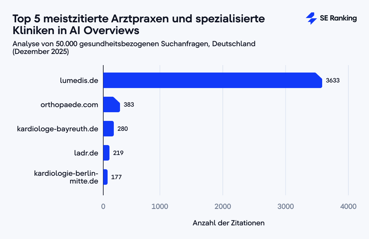 Top 5 meistzitierte Arztpraxen und spezialisierte Kliniken in Googles AI Overviews Top 5 meistzitierte Arztpraxen und spezialisierte Kliniken in AI Overviews