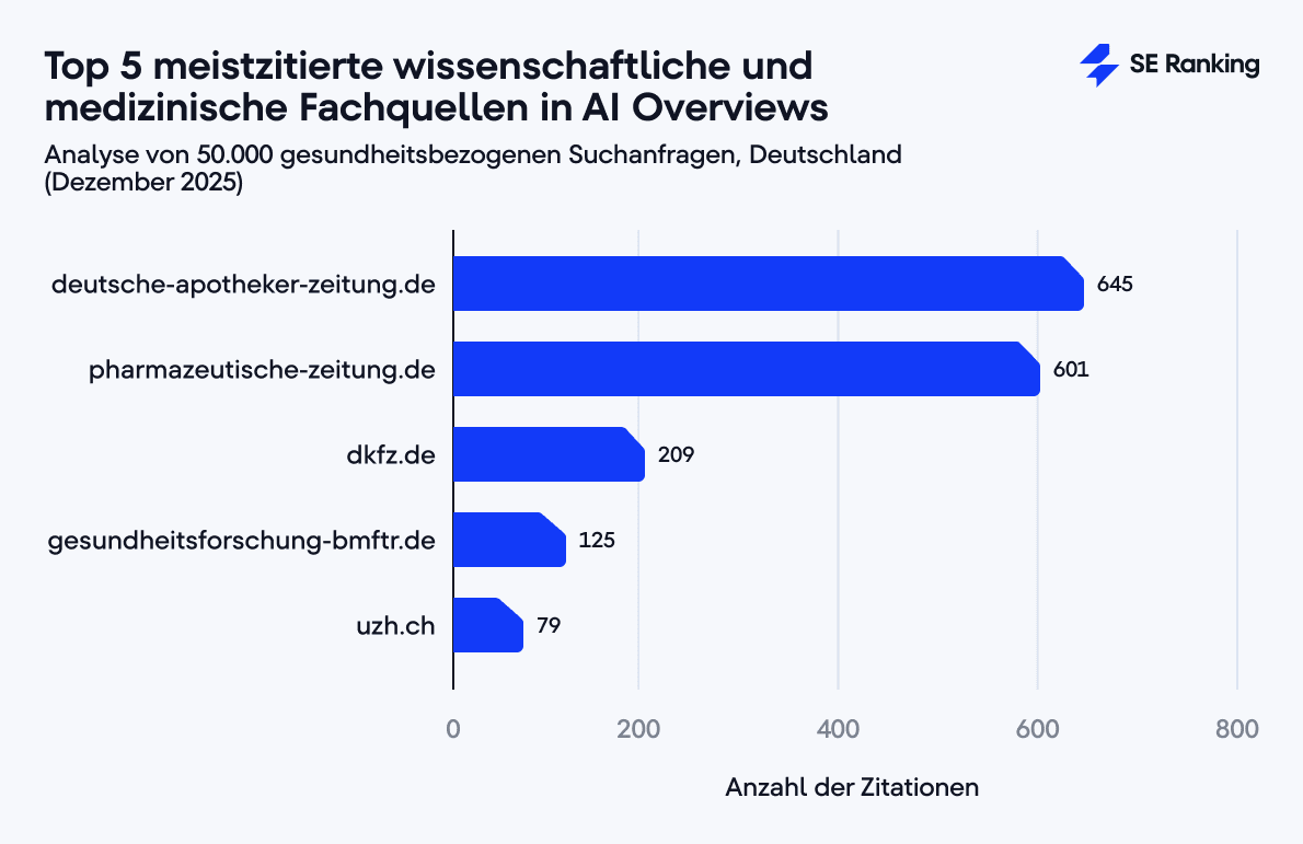 Top 5 meistzitierte wissenschaftliche und medizinische Fachquellen in Googles AI Overviews Top 5 meistzitierte wissenschaftliche und medizinische Fachquellen in AI Overviews
