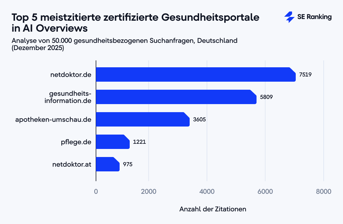 Top 5 meistzitierte zertifizierte Gesundheitsportale in Googles AI Overviews Top 5 meistzitierte zertifizierte Gesundheitsportale in AI Overviews