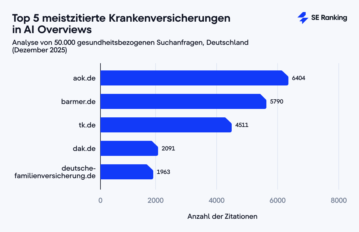 Top 5 meistzitierte Krankenversicherungen in Googles AI Overviews Top 5 meistzitierte Krankenversicherungen in AI Overviews