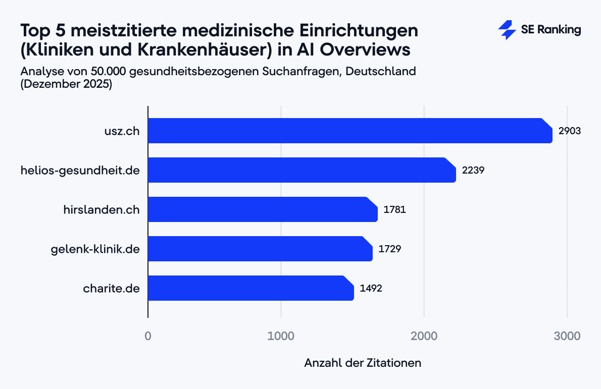 Top 5 meistzitierte medizinische Einrichtungen (Kliniken und Krankenhäuser) in Googles AI Overviews Top 5 meistzitierte medizinische Einrichtungen (Kliniken und Krankenhäuser) in AI Overviews