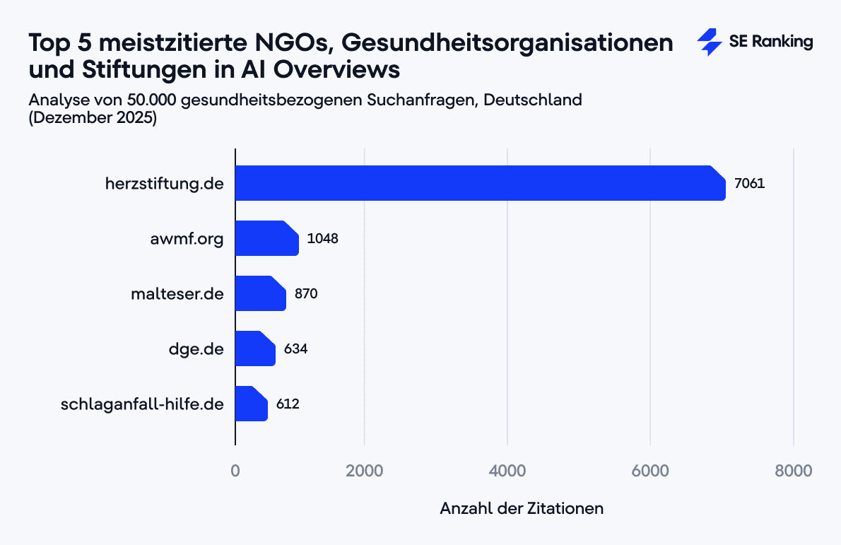 Top 5 meistzitierte NGOs, Gesundheitsorganisationen und Stiftungen in Googles AI Overviews Top 5 meistzitierte NGOs, Gesundheitsorganisationen und Stiftungen in AI Overviews