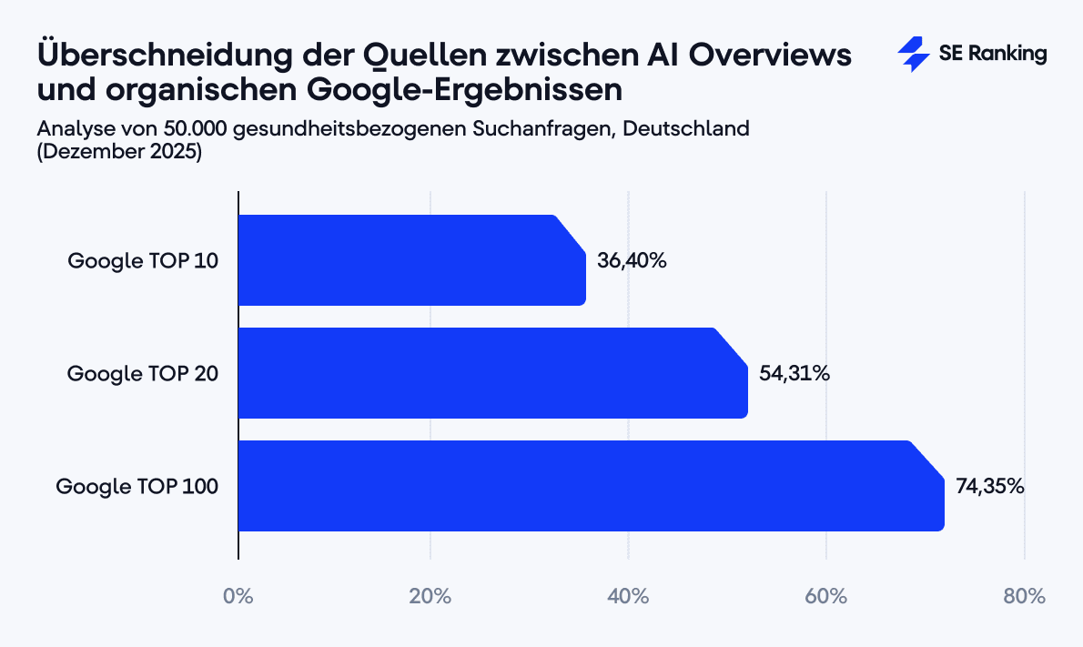 Quellenüberschneidung zwischen AI Overviews und organischen Google-Ergebnissen bei Gesundheitsanfragen (Deutschland) Überschneidung der Quellen zwischen AI Overviews und organischen Google-Ergebnissen bei Gesundheitsanfragen in Deutschland