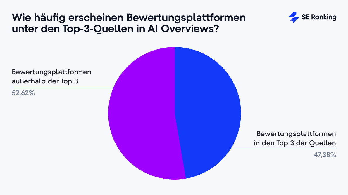 Anteil von Bewertungsplattformen unter den Top 3 Quellen in AI Overviews Kreisdiagramm zeigt, wie häufig Bewertungsplattformen unter den Top 3 Quellen in AI Overviews erscheinen
