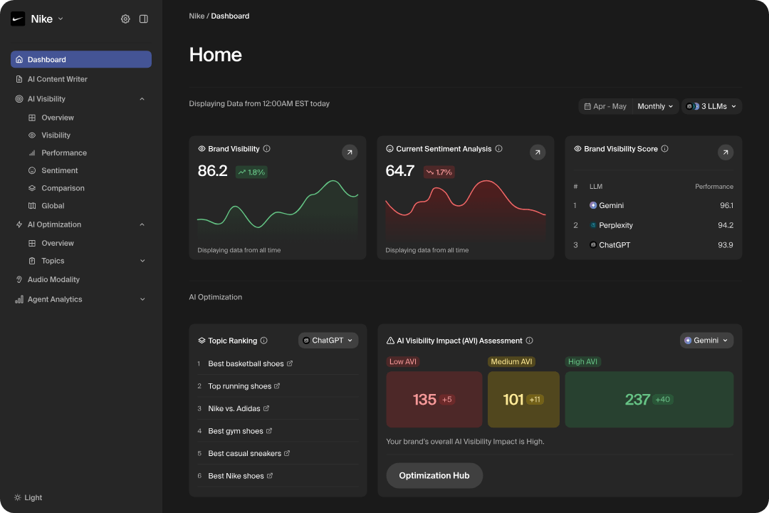 Goodie AI Goodie AI Dashboard
