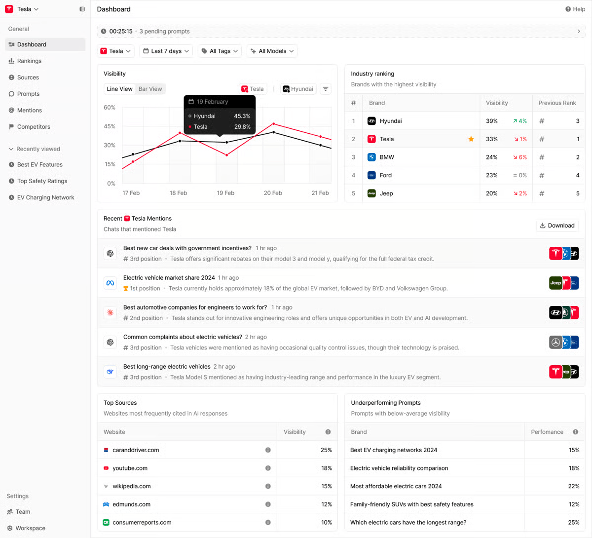 Peec AI Peec AI Dashboard