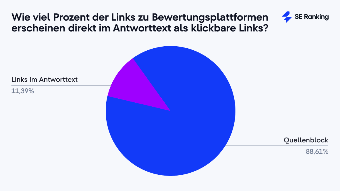 Platzierung von Links zu Bewertungsplattformen in AI Overviews Kreisdiagramm zeigt, wie viele Links zu Bewertungsplattformen direkt im Antworttext von AI Overviews erscheinen (11,39 %) im Vergleich zu Links im Quellenblock (88,61 %).