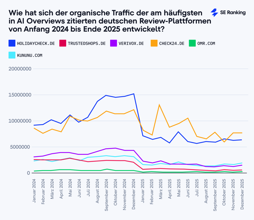 Entwicklung des organischen Traffics deutscher Review Plattformen in AI Overviews (2024–2025) Liniendiagramm zeigt die Entwicklung des organischen Traffics der in AI Overviews am häufigsten zitierten deutschen Review-Plattformen