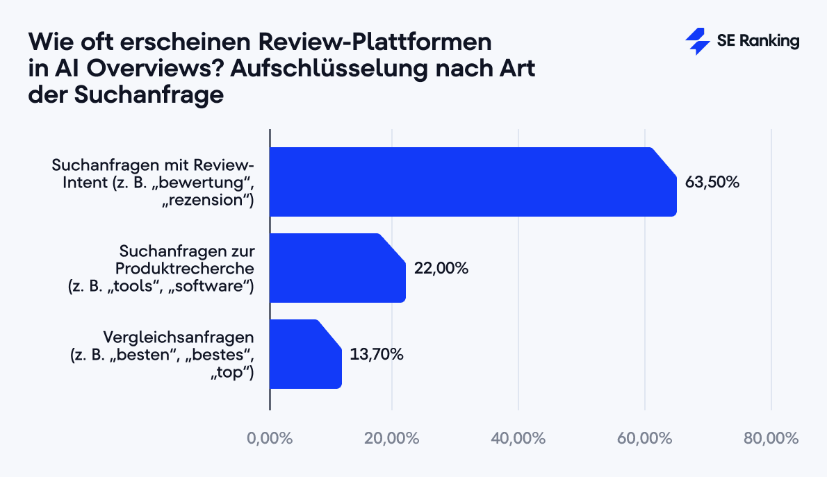 Häufigkeit von Review Plattformen in AI Overviews nach Suchintention Balkendiagramm zeigt, wie häufig Review Plattformen in AI Overviews erscheinen, aufgeschlüsselt nach Suchintention