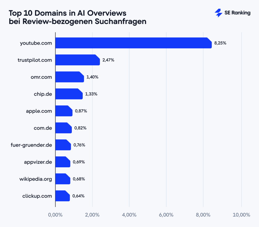 Top 10 Domains in AI Overviews bei reviewbezogenen Suchanfragen Balkendiagramm zeigt die Top 10 Domains in AI Overviews bei reviewbezogenen Suchanfragen
