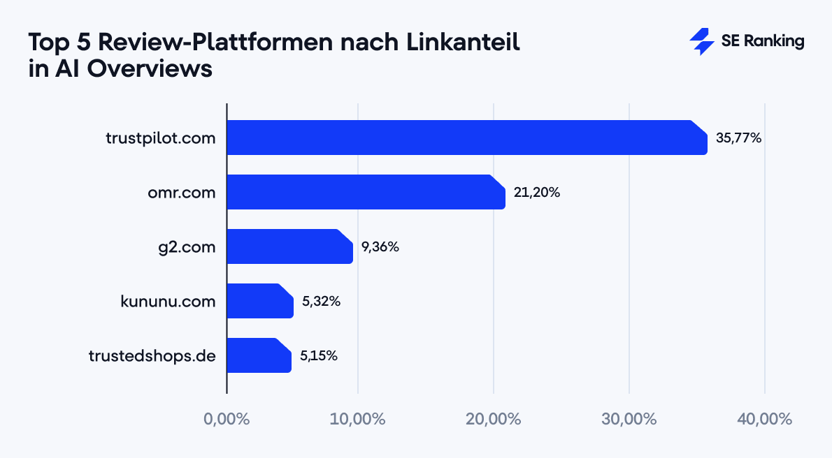 Top Review Plattformen nach Linkanteil in AI Overviews Balkendiagramm zeigt die Top 5 Review Plattformen nach Linkanteil in AI Overviews