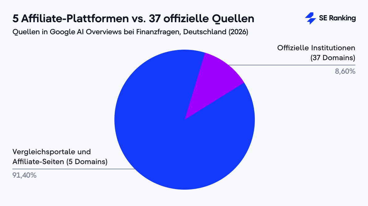 5 Affiliate-Plattformen vs. 37 offizielle Quellen in Google AI Overviews – SE Ranking Analyse 2026 5 Affiliate-Plattformen erhalten 91,4 % der Quellenangaben in Google AI Overviews bei Finanzfragen – gegenüber 8,6 % für 37 offizielle Institutionen.