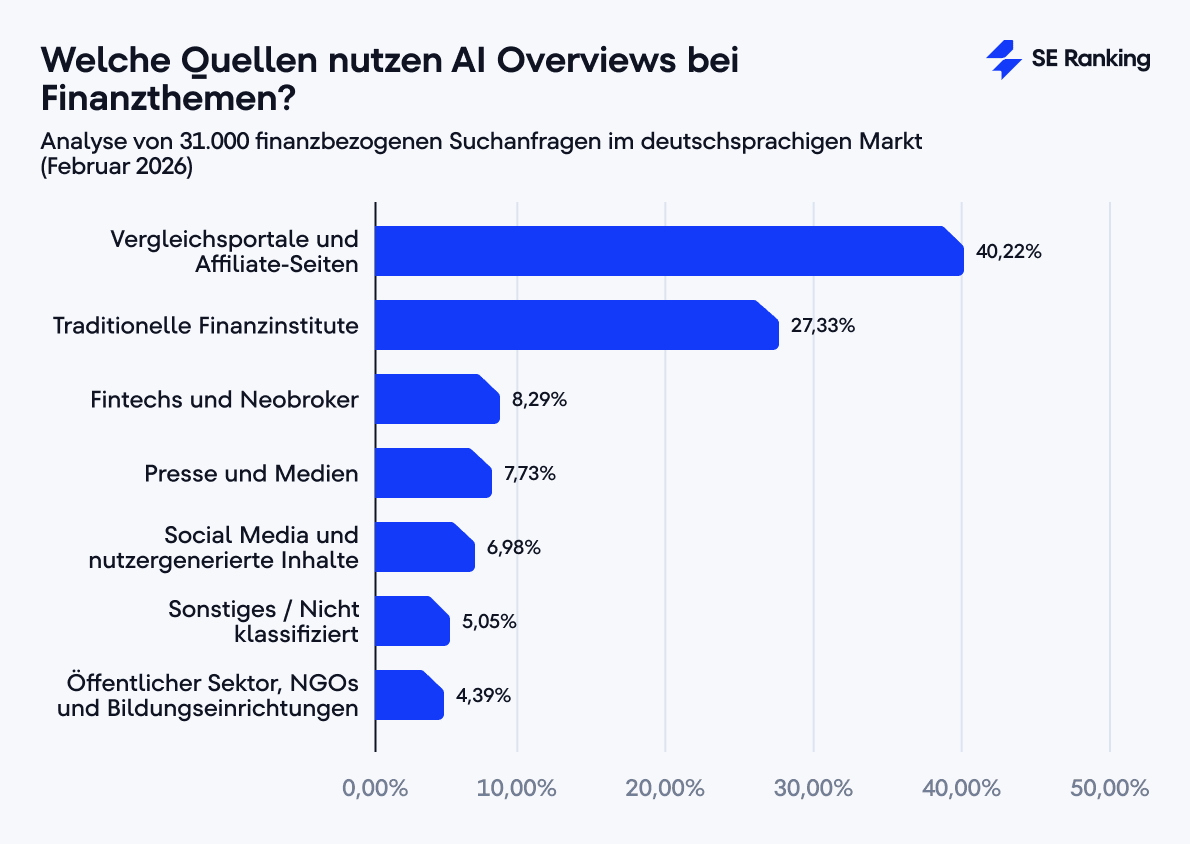 Quellenverteilung in Google AI Overviews bei Finanzthemen – SE Ranking Analyse, Februar 2026 Vergleichsportale und Affiliate-Seiten dominieren mit 40 % die Quellen in Google AI Overviews bei Finanzthemen