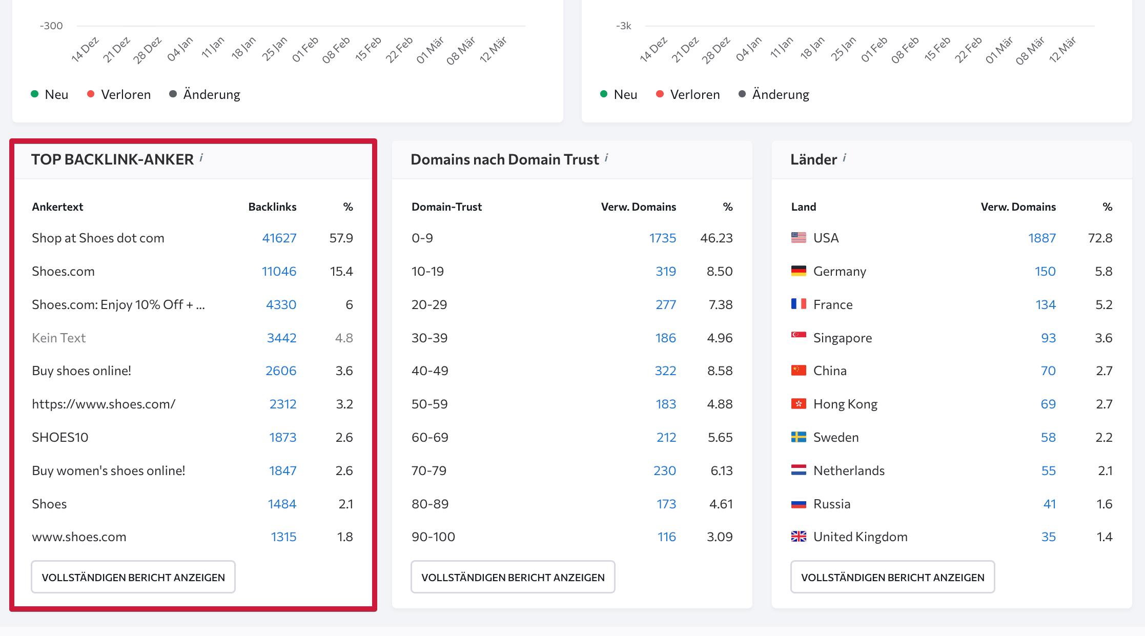 Top-Verweisdomains und Top-Backlink-Anker Top-Verweisdomains und Top-Backlink-Anker