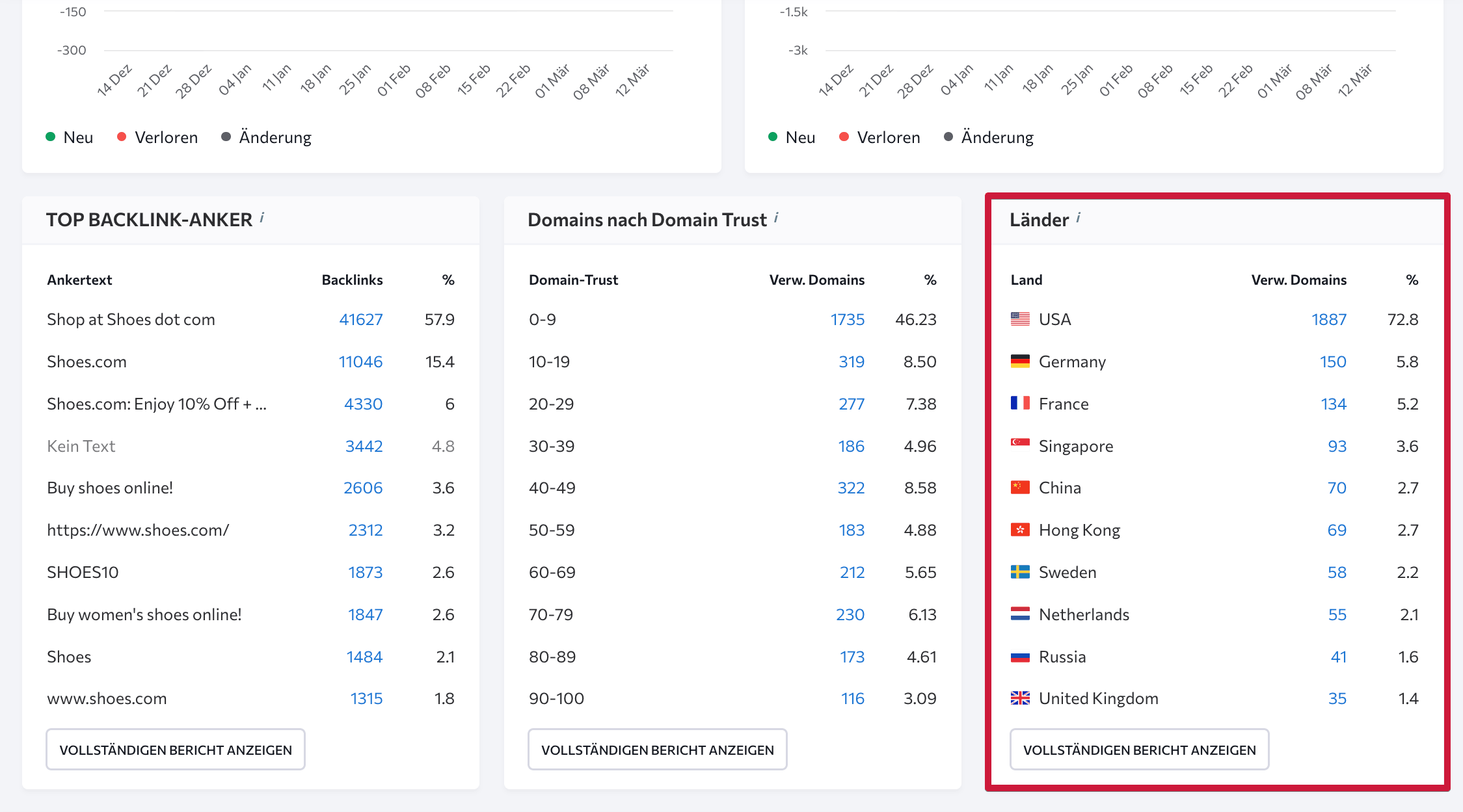 Länderverteilung im Backlink-Checker Länderverteilung im Backlink-Checker von SE Ranking