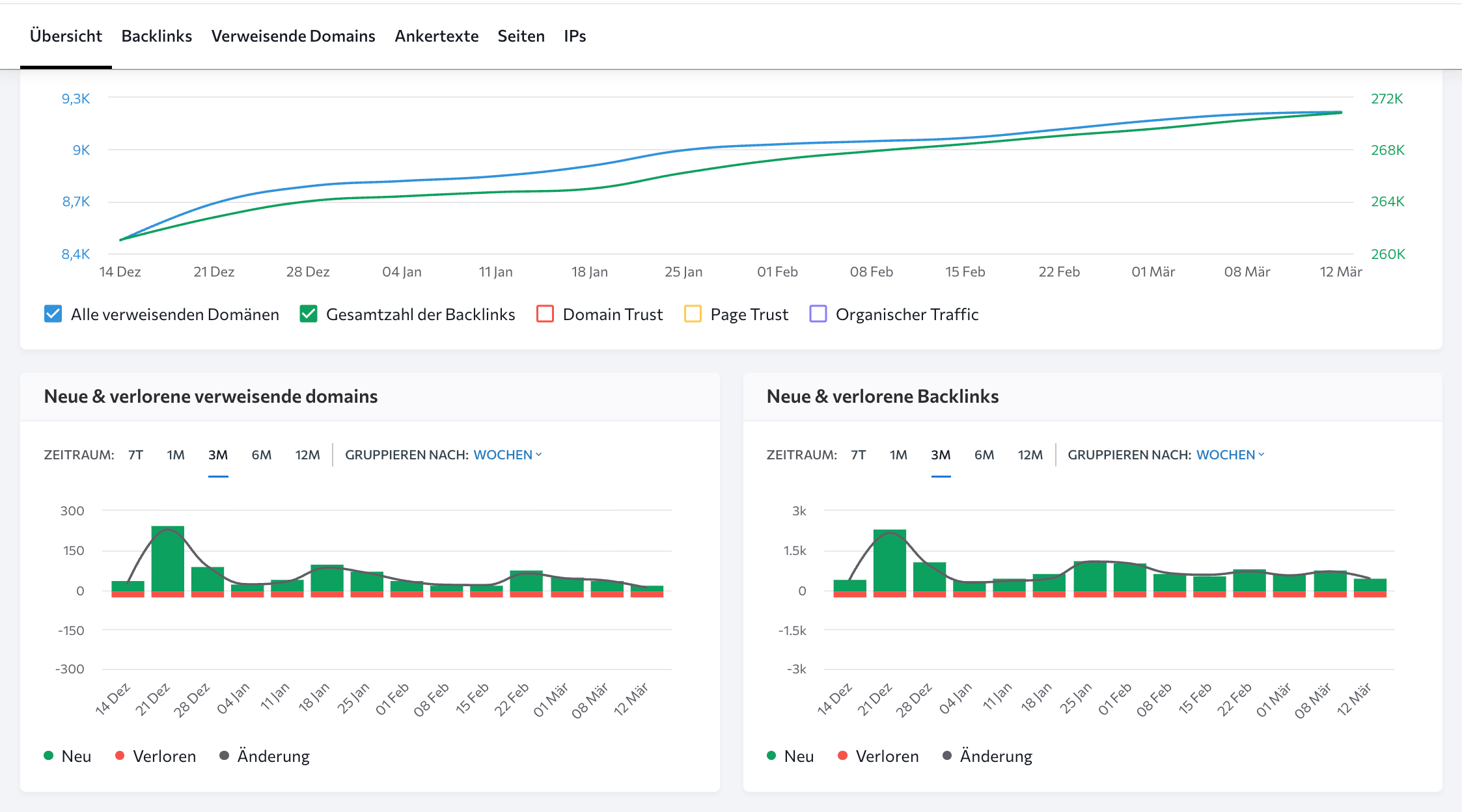 Verweisende Domains und Backlink-Wachstumsdynamik Verweisende Domains und Backlink-Wachstumsdynamik bei SE Ranking