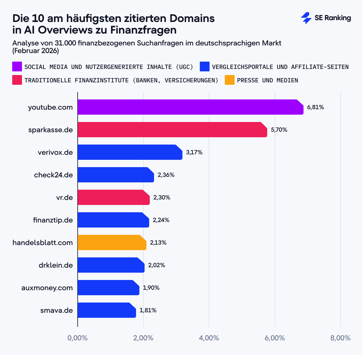 Die 10 meistzitierten Domains in Google AI Overviews bei Finanzfragen – SE Ranking Analyse, Februar 2026 Balkendiagramm: Die 10 meistzitierten Domains in Google AI Overviews bei Finanzfragen.