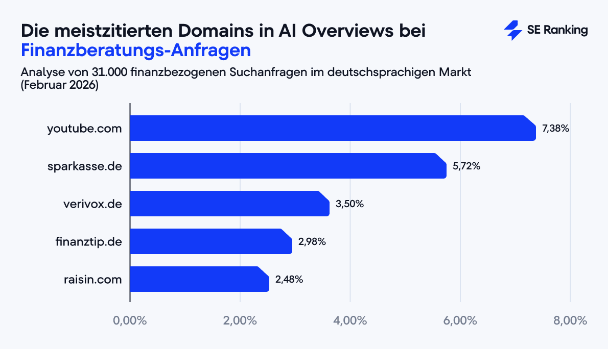 Meistzitierte Domains in Google AI Overviews bei Finanzberatungs-Anfragen – SE Ranking Analyse, Februar 2026 Balkendiagramm: Bei Finanzberatungs-Anfragen führt youtube.com mit 7,38 % in Google AI Overviews, gefolgt von sparkasse.de (5,72 %), verivox.de (3,50 %), finanztip.de (2,98 %) und raisin.com (2,48 %).