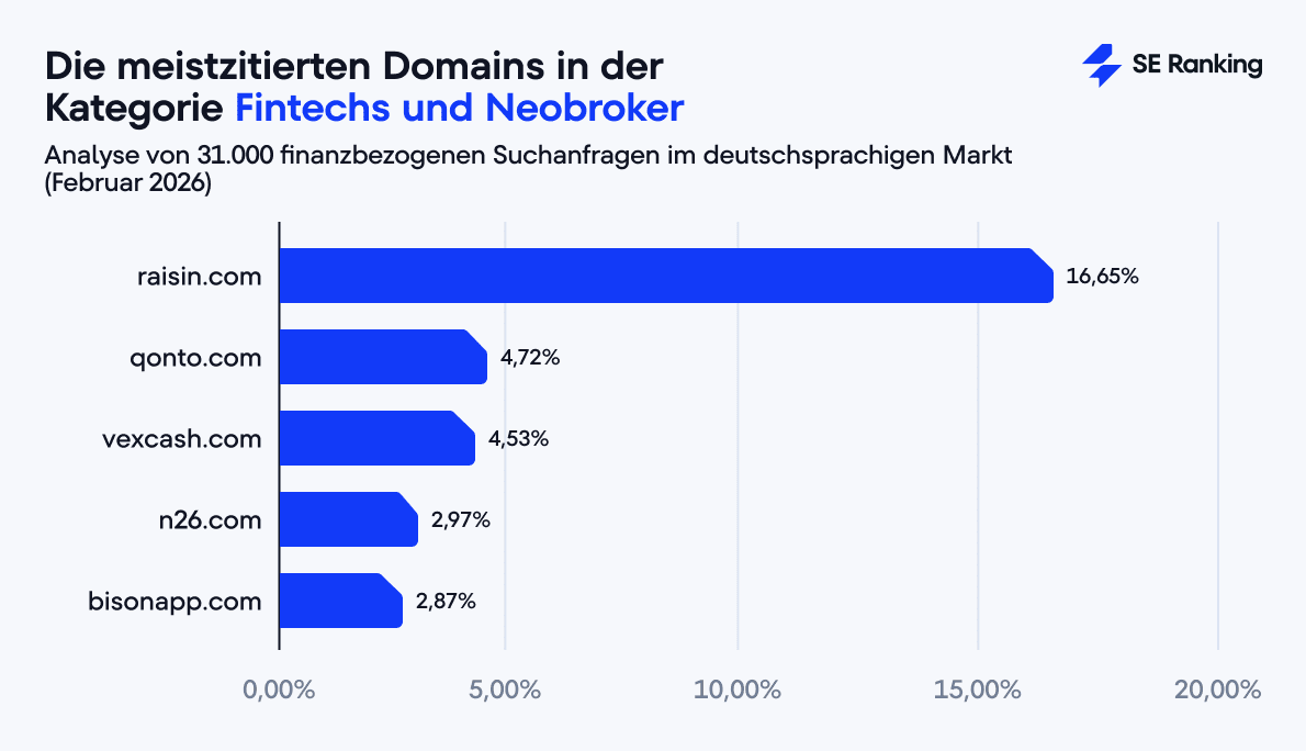 Meistzitierte Fintechs und Neobroker in Google AI Overviews bei Finanzfragen – SE Ranking Analyse, Februar 2026 Balkendiagramm: raisin.com führt mit 16,65 % unter den meistzitierten Fintechs und Neobrokern in Google AI Overviews, gefolgt von qonto.com (4,72 %), vexcash.com (4,53 %), n26.com (2,97 %) und bisonapp.com (2,87 %).
