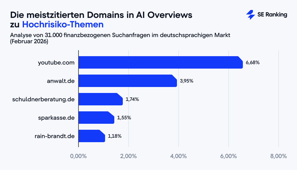 Meistzitierte Domains in Google AI Overviews bei Hochrisiko-Finanzthemen – SE Ranking Analyse, Februar 2026 Balkendiagramm: Bei Hochrisiko-Themen führt youtube.com mit 6,68 % in Google AI Overviews, gefolgt von anwalt.de (3,95 %), schuldnerberatung.de (1,74 %), sparkasse.de (1,55 %) und rain-brandt.de (1,18 %).