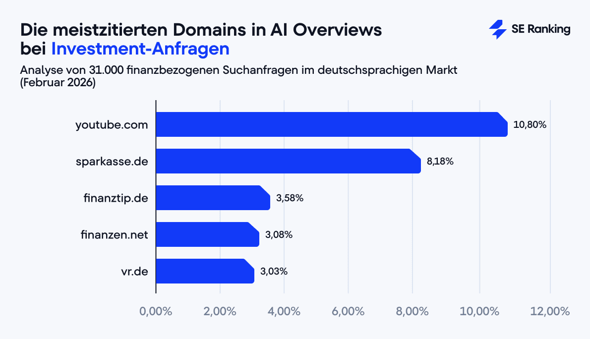 Meistzitierte Domains in Google AI Overviews bei Investment-Anfragen – SE Ranking Analyse, Februar 2026 Balkendiagramm: Bei Investment-Anfragen führt youtube.com mit 10,80 % in Google AI Overviews, gefolgt von sparkasse.de (8,18 %), finanztip.de (3,58 %), finanzen.net (3,08 %) und vr.de (3,03 %).