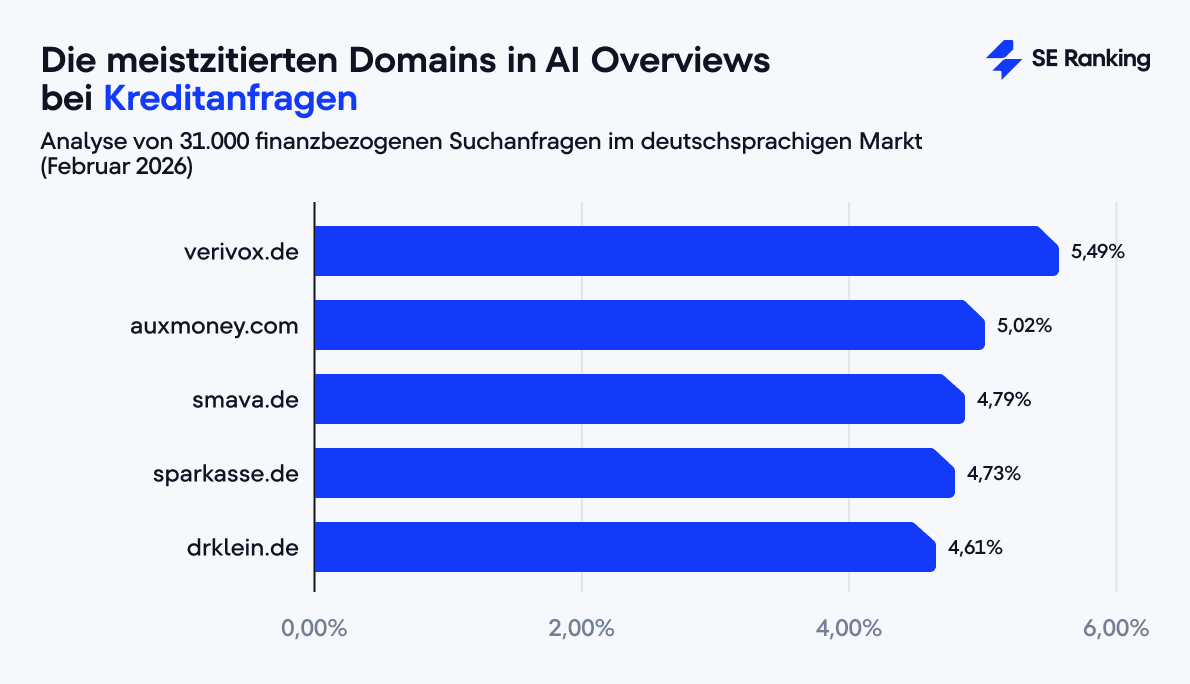 Meistzitierte Domains in Google AI Overviews bei Kreditanfragen – SE Ranking Analyse, Februar 2026 Balkendiagramm: Bei Kreditanfragen führt verivox.de mit 5,49 % in Google AI Overviews, gefolgt von auxmoney.com (5,02 %), smava.de (4,79 %), sparkasse.de (4,73 %) und drklein.de (4,61 %). YouTube ist die einzige Kategorie, in der YouTube nicht führt.