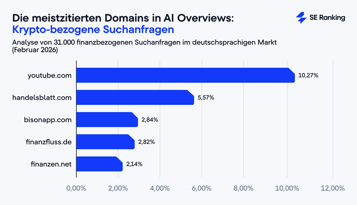 Meistzitierte Domains in Google AI Overviews bei Krypto-Suchanfragen – SE Ranking Analyse, Februar 2026 Balkendiagramm: Bei Krypto-Suchanfragen führt youtube.com mit 10,27 % in Google AI Overviews, gefolgt von handelsblatt.com (5,57 %), bisonapp.com (2,84 %), finanzfluss.de (2,82 %) und finanzen.net (2,14 %).