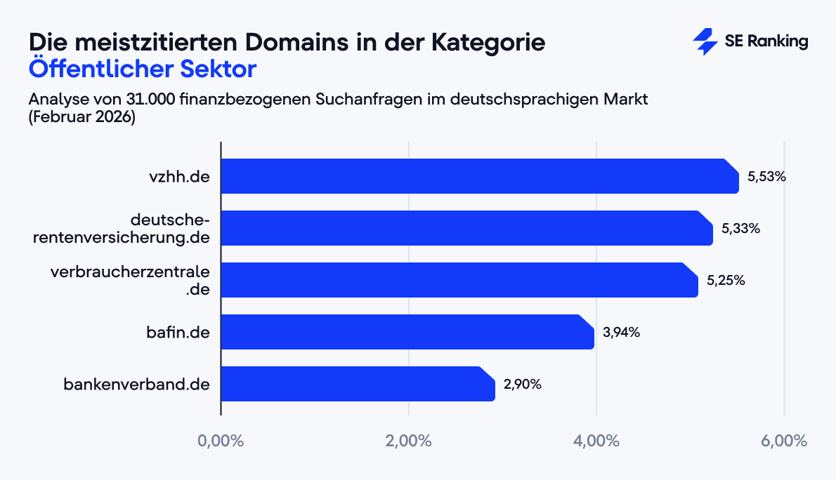 Meistzitierte Quellen des öffentlichen Sektors in Google AI Overviews bei Finanzfragen – SE Ranking Analyse, Februar 2026 Balkendiagramm: vzhh.de (Hamburger Schuldnerberatung) führt mit 5,53 % unter den meistzitierten öffentlichen Quellen in Google AI Overviews, gefolgt von deutsche-rentenversicherung.de (5,33 %), verbraucherzentrale.de (5,25 %), bafin.de (3,94 %) und bankenverband.de (2,90 %).