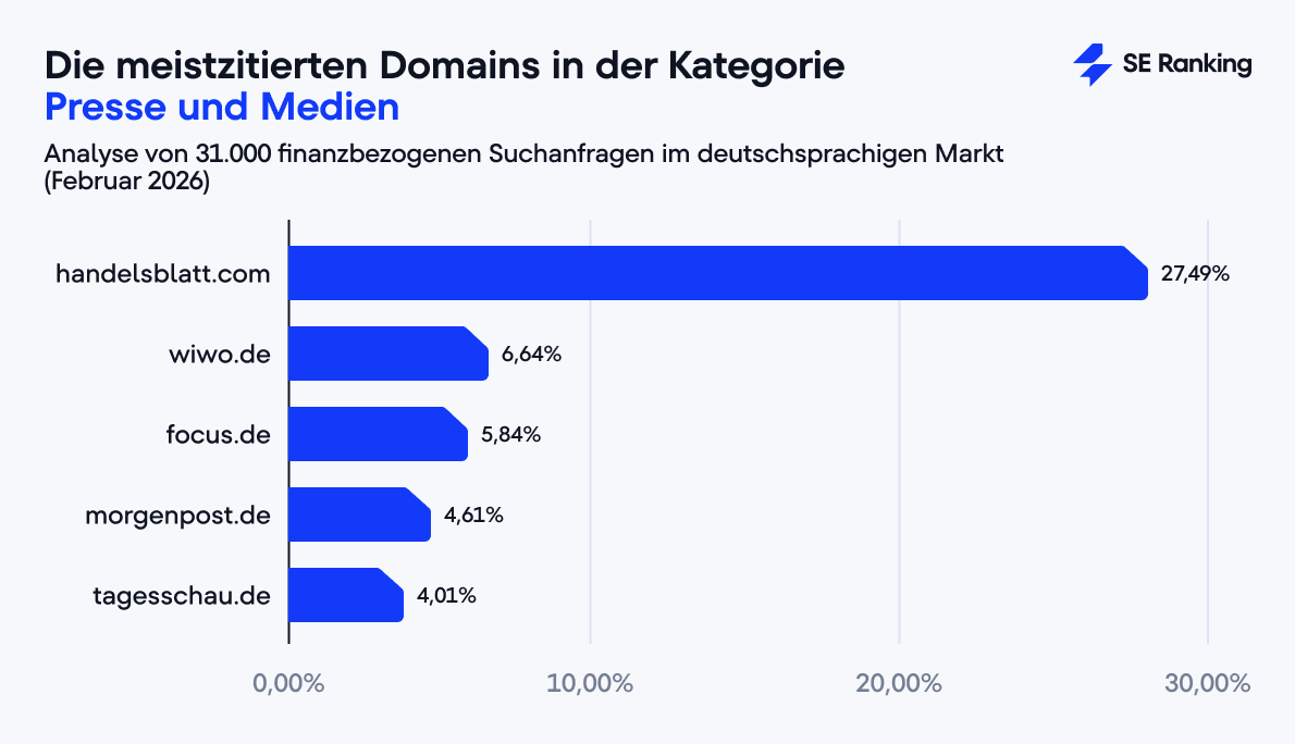 Meistzitierte Presse- und Medienquellen in Google AI Overviews bei Finanzfragen – SE Ranking Analyse, Februar 2026 Balkendiagramm: handelsblatt.com dominiert mit 27,49 % die meistzitierten Medienquellen in Google AI Overviews bei Finanzfragen, gefolgt von wiwo.de (6,64 %), focus.de (5,84 %), morgenpost.de (4,61 %) und tagesschau.de (4,01 %).