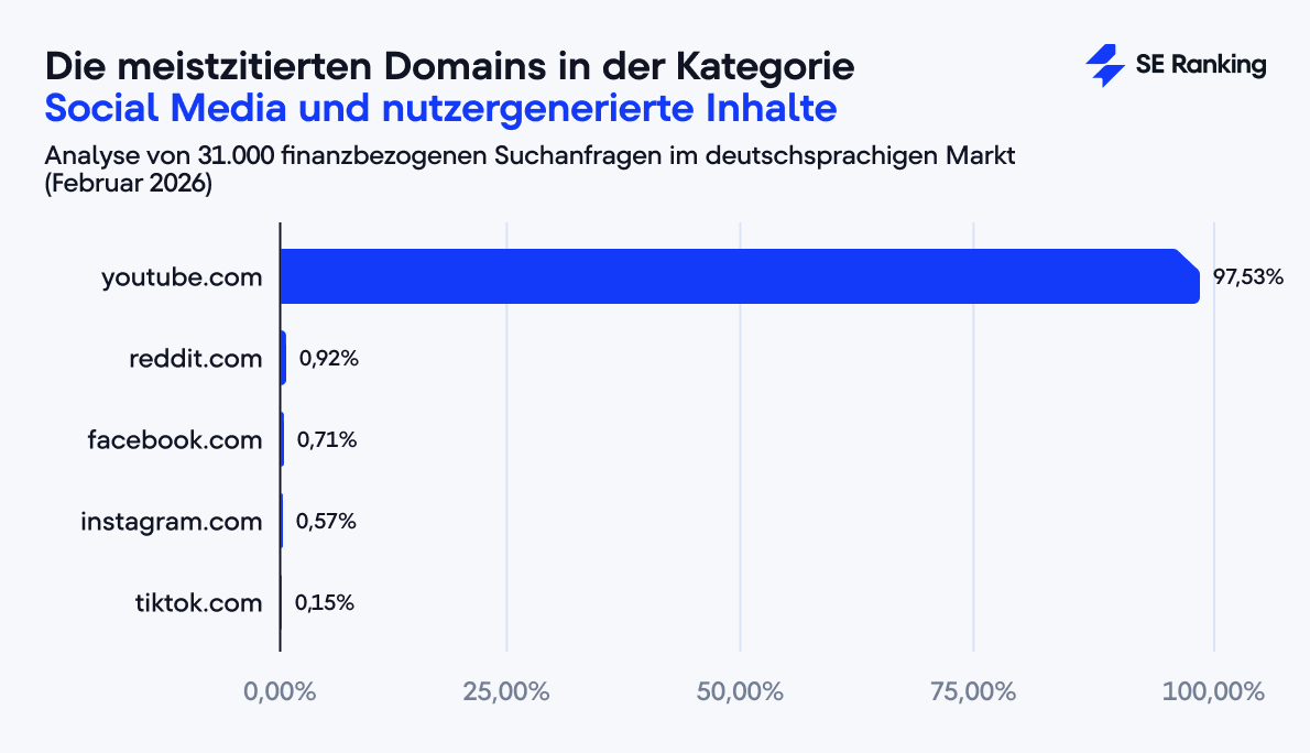 Meistzitierte Social-Media-Quellen in Google AI Overviews bei Finanzfragen – SE Ranking Analyse, Februar 2026 Balkendiagramm: YouTube dominiert mit 97,53 % die Social-Media-Quellen in Google AI Overviews bei Finanzfragen. Reddit (0,92 %), Facebook (0,71 %), Instagram (0,57 %) und TikTok (0,15 %) spielen kaum eine Rolle.