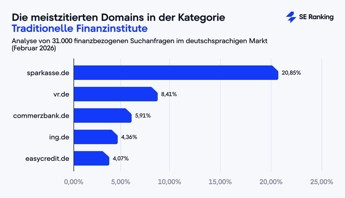 Meistzitierte traditionelle Finanzinstitute in Google AI Overviews bei Finanzfragen – SE Ranking Analyse, Februar 2026 Balkendiagramm: sparkasse.de führt mit 20,85 % unter den meistzitierten traditionellen Finanzinstituten in Google AI Overviews, gefolgt von vr.de (8,41 %), commerzbank.de (5,91 %), ing.de (4,36 %) und easycredit.de (4,07 %).