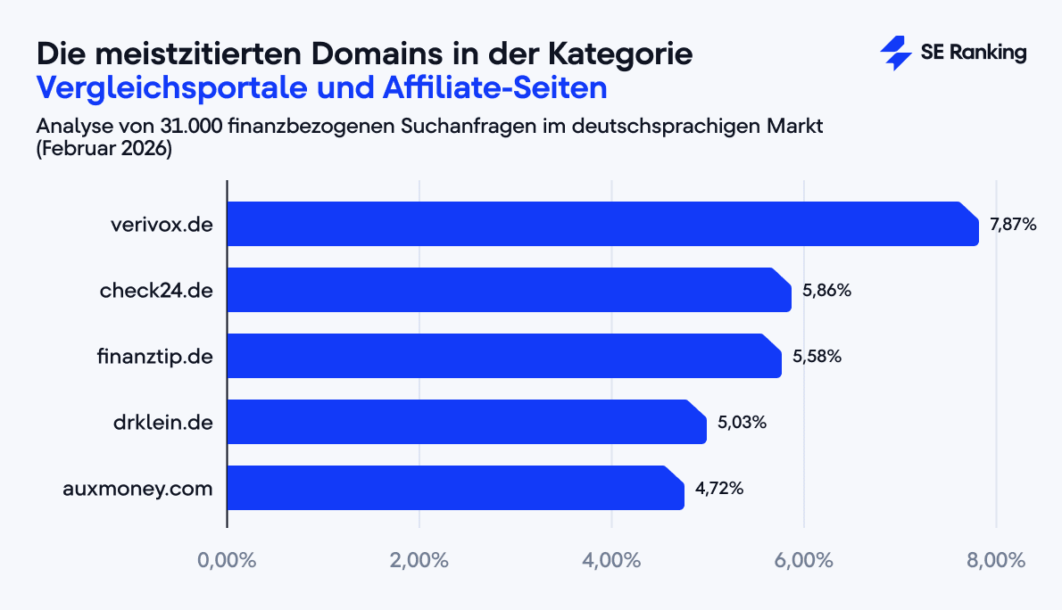 Meistzitierte Vergleichsportale und Affiliate-Seiten in Google AI Overviews bei Finanzfragen – SE Ranking Analyse, Februar 2026 Balkendiagramm: verivox.de führt mit 7,87 % unter den meistzitierten Vergleichsportalen und Affiliate-Seiten in Google AI Overviews, gefolgt von check24.de (5,86 %), finanztip.de (5,58 %), drklein.de (5,03 %) und auxmoney.com (4,72 %).