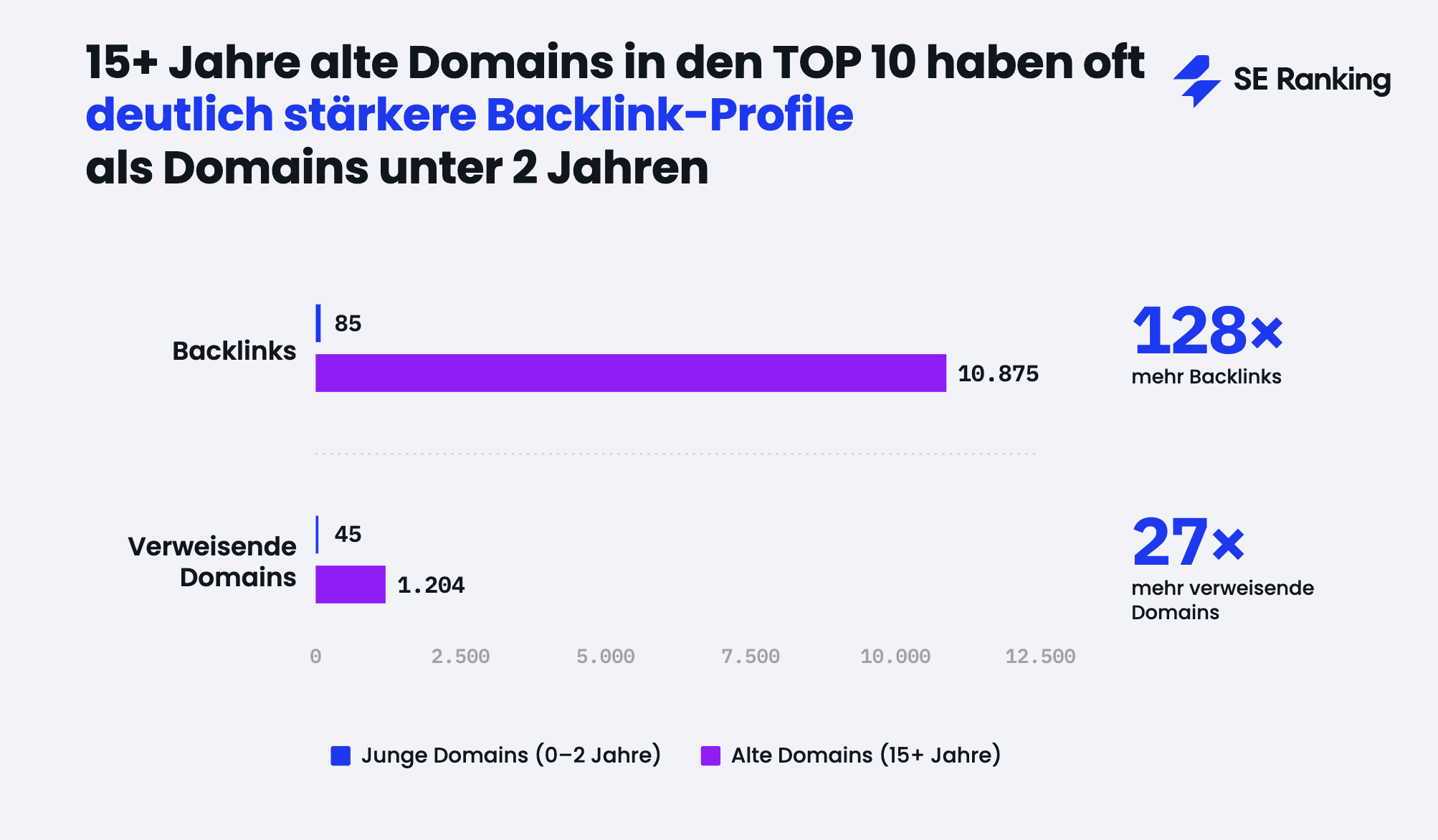 Alte vs. neue Domains in TOP 10 Alte vs. neue Domains in Googles TOP 10