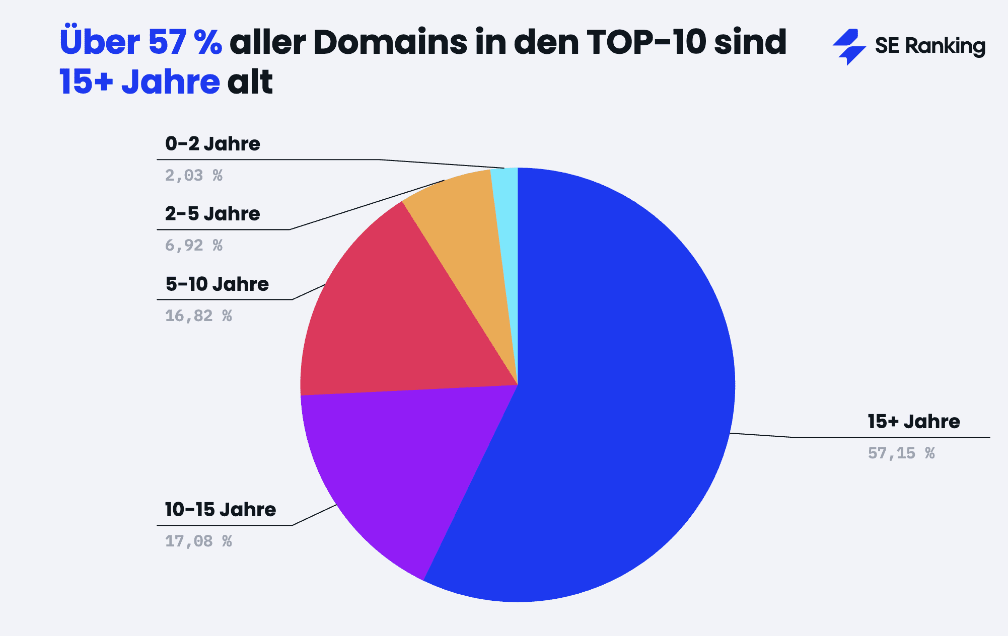 15+ Jahre alte Domains dominieren in TOP 10 15+ Jahre alte Domains dominieren in Googles TOP 10