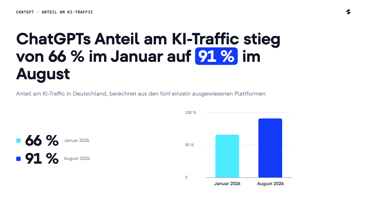 Vergleich des ChatGPT-Anteils am KI-Traffic in Deutschland, rund 66 % im Januar 2026 und 91 % im August 2026
