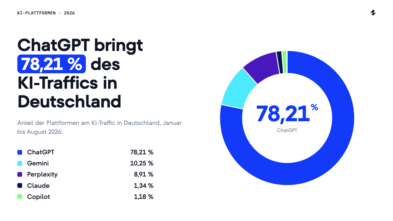 Ringdiagramm mit den Anteilen der KI-Plattformen am KI-Traffic in Deutschland 2026, ChatGPT 78,21 %, Gemini 10,25 %, Perplexity 8,91 %, Claude 1,34 %, Copilot 1,18 %