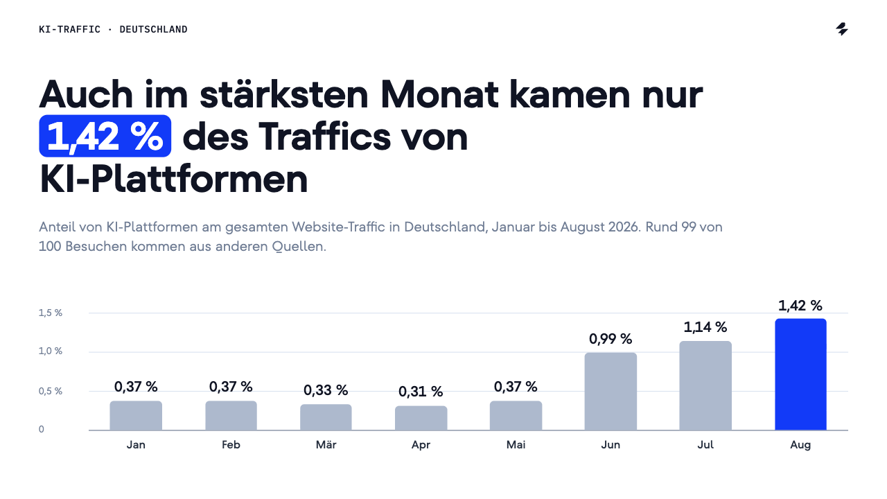 Säulendiagramm zum KI-Traffic in Deutschland 2026 pro Monat, von 0,31 % bis 0,37 % zwischen Januar und Mai, danach Anstieg auf 1,42 % im August