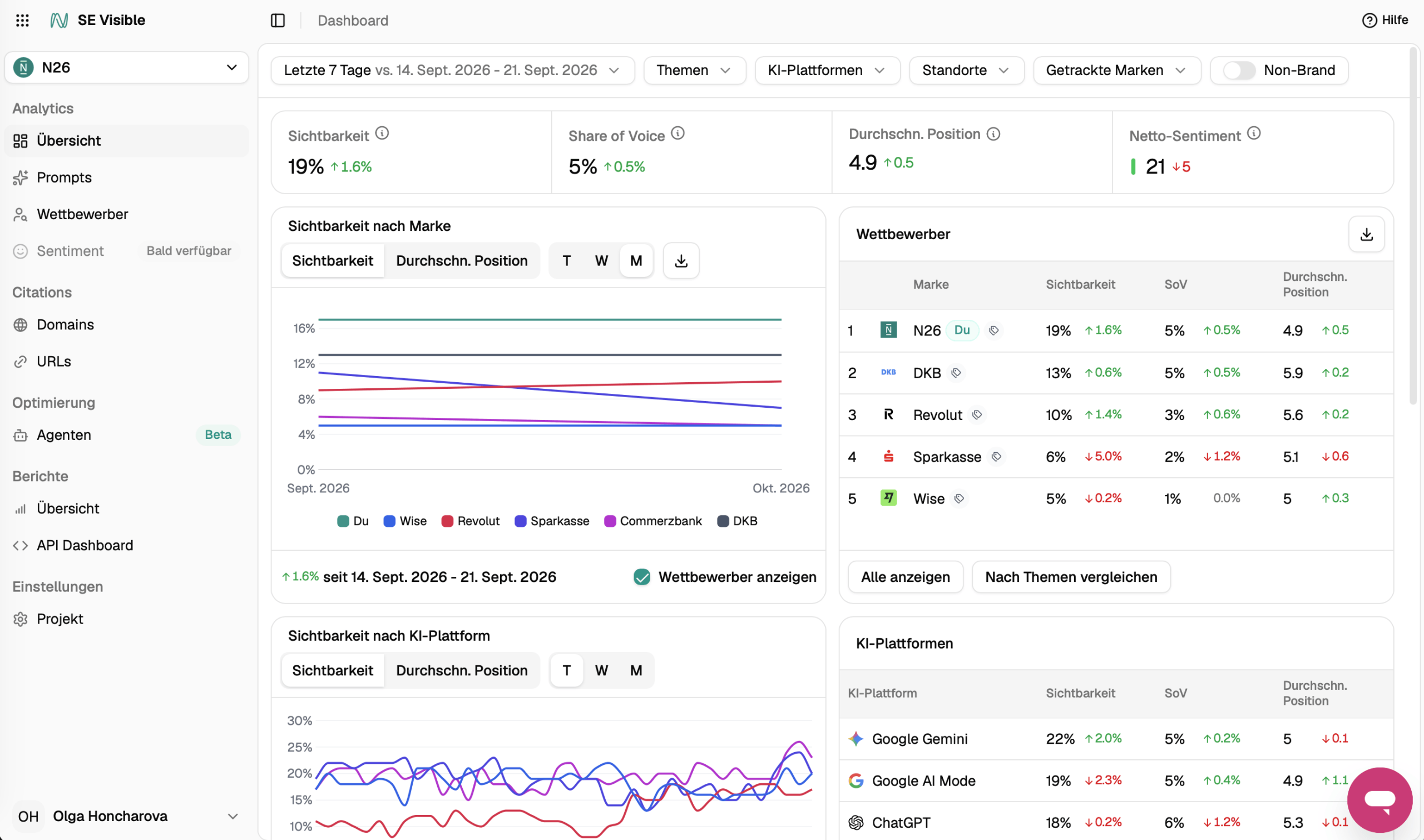 Dashboard von SE Visible mit der Sichtbarkeit einer Marke in ChatGPT, Gemini, Perplexity, AI Overviews und AI Mode im Vergleich zur Konkurrenz